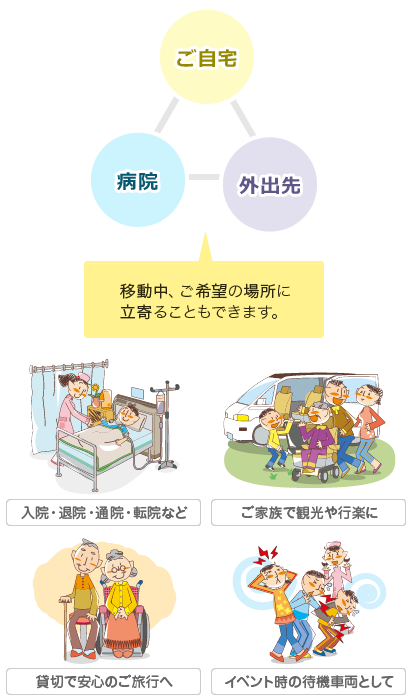 ご自宅→病院→外出先など、移動中ご希望の場所に立ち寄ることもできます。　使用用途の例：入院・退院・通院・転院など　ご家族で観光や行楽に　貸切で安心のご旅行へ　イベント時の待機車両として