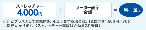 ストレッチャー4,000円＋メーター表示金額＝料金　※介助プラスとして乗降時30分以上要する場合は、1名に付き1,500円／30分別途かかります。（ストレッチャー車両は介助員2名乗員）