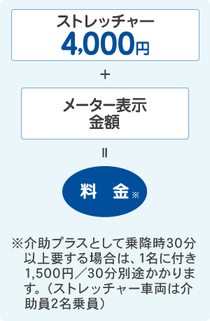 ストレッチャー4,000円＋メーター表示金額＝料金　※介助プラスとして乗降時30分以上要する場合は、1名に付き1,500円／30分別途かかります。（ストレッチャー車両は介助員2名乗員）