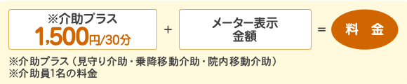 [※介助プラス]1,500円／30分＋メーター表示金額＝料金　※[介助プラス]とは見守り介助・乗降移動介助・院内移動介助を指す。※介助員1名の料金。