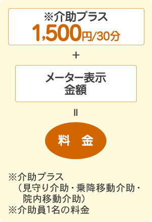 [※介助プラス]1,500円／30分＋メーター表示金額＝料金　※[介助プラス]とは見守り介助・乗降移動介助・院内移動介助を指す。※介助員1名の料金。